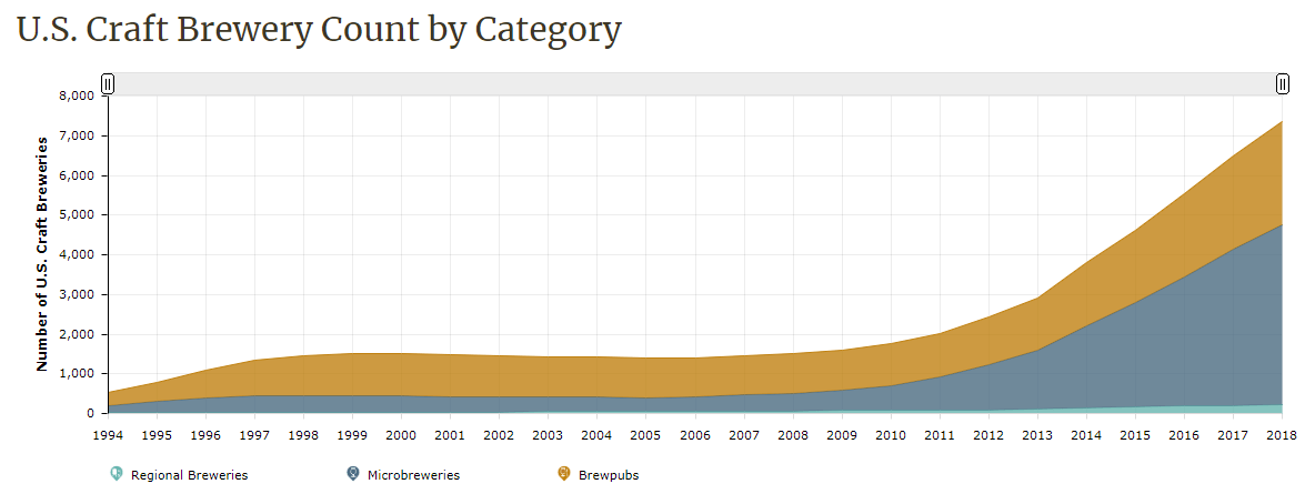 National Beer Sales Production Data Brewers Association